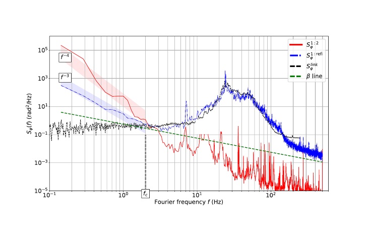 Performance and uses of the Refimeve metrological signal, 1000 km from the source